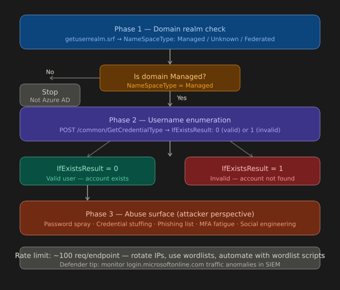 The Invisible Front Door: Is Your Azure Tenant Talking Too Much? Part 2